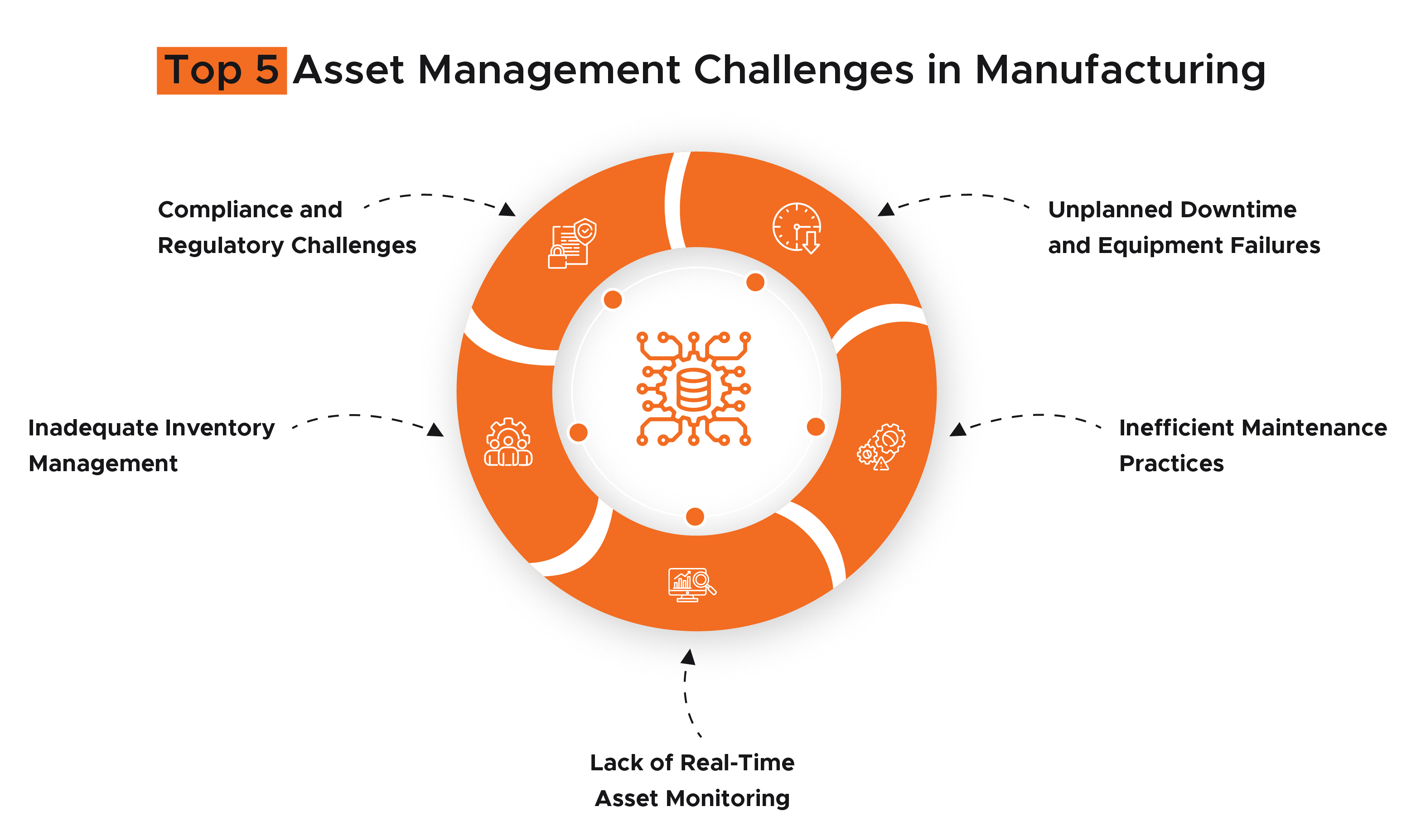 Addressing the Top 5 Asset Management Challenges