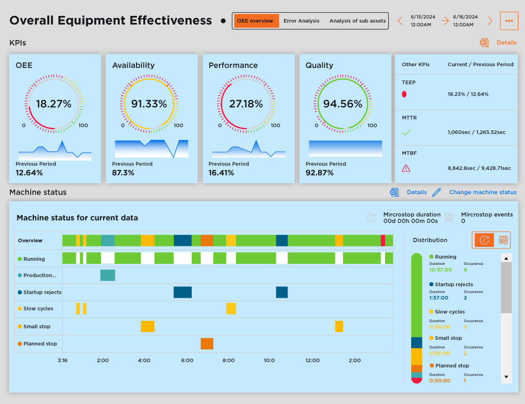 Manufacturing Dashboards Overall Equipment Effectivenes