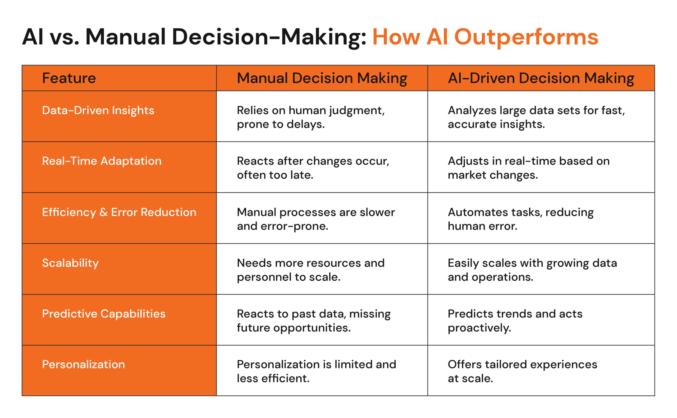 AI vs. Manual Decision-Making How AI Outperforms