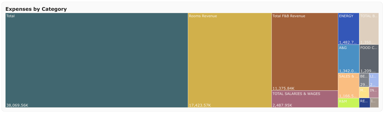 Expense by Category