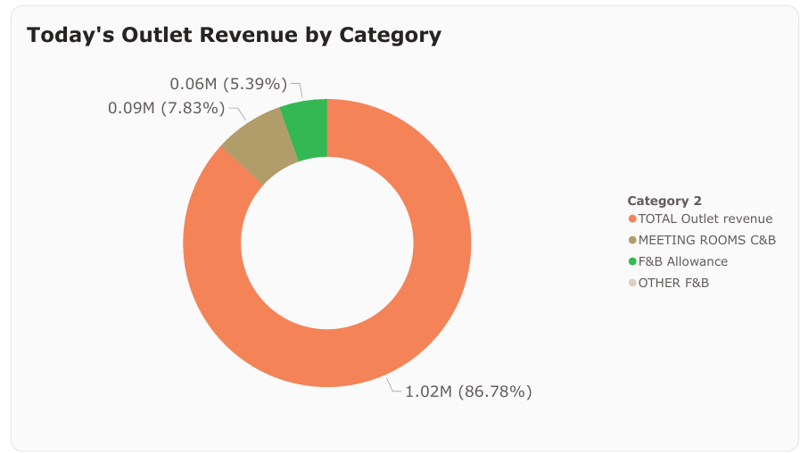 Outlet Revenue