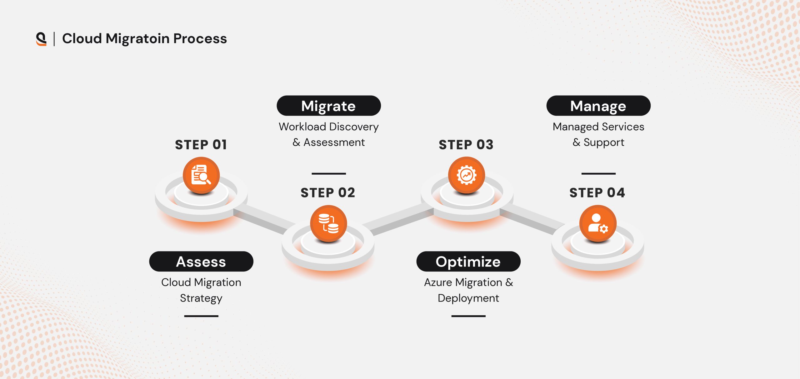 Cloud Migration Process