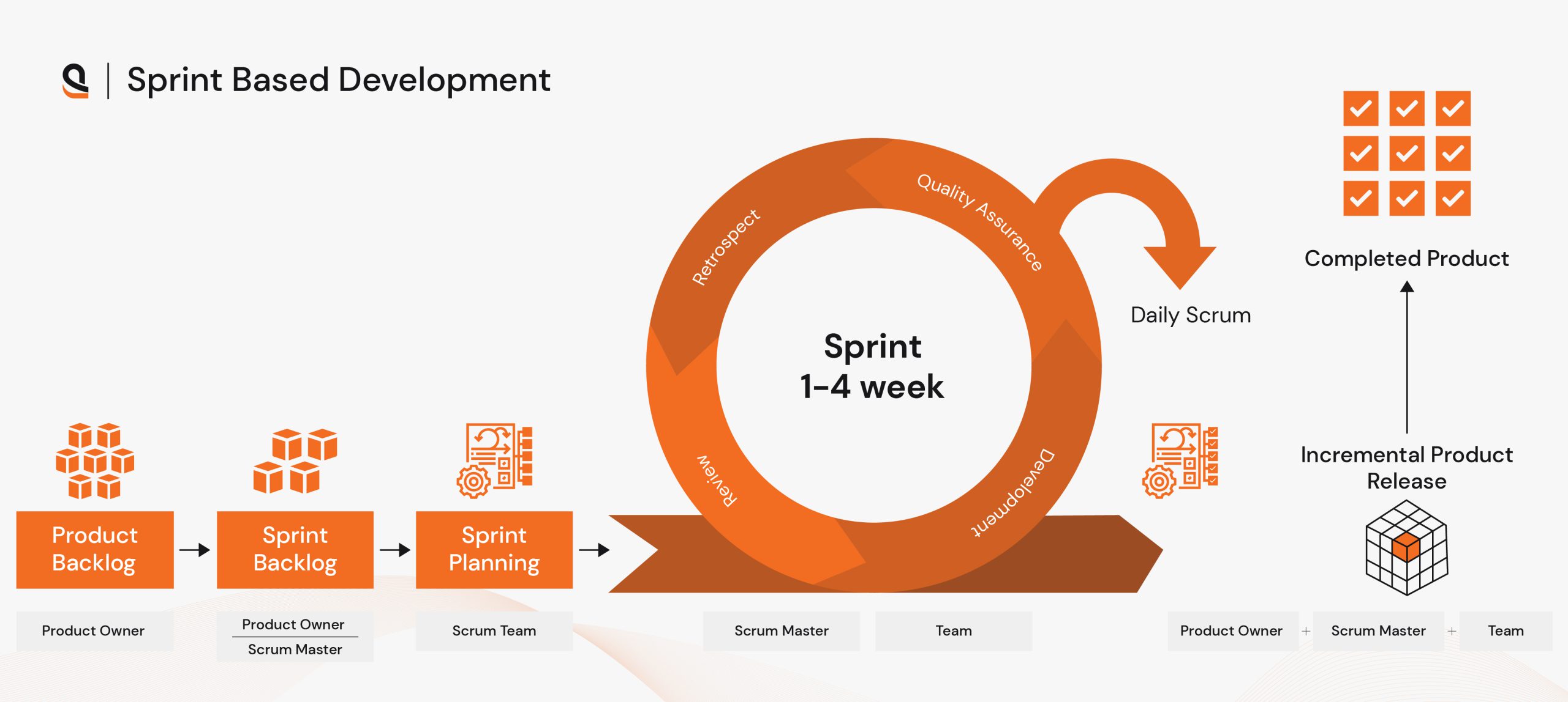 Sprint-Based Development