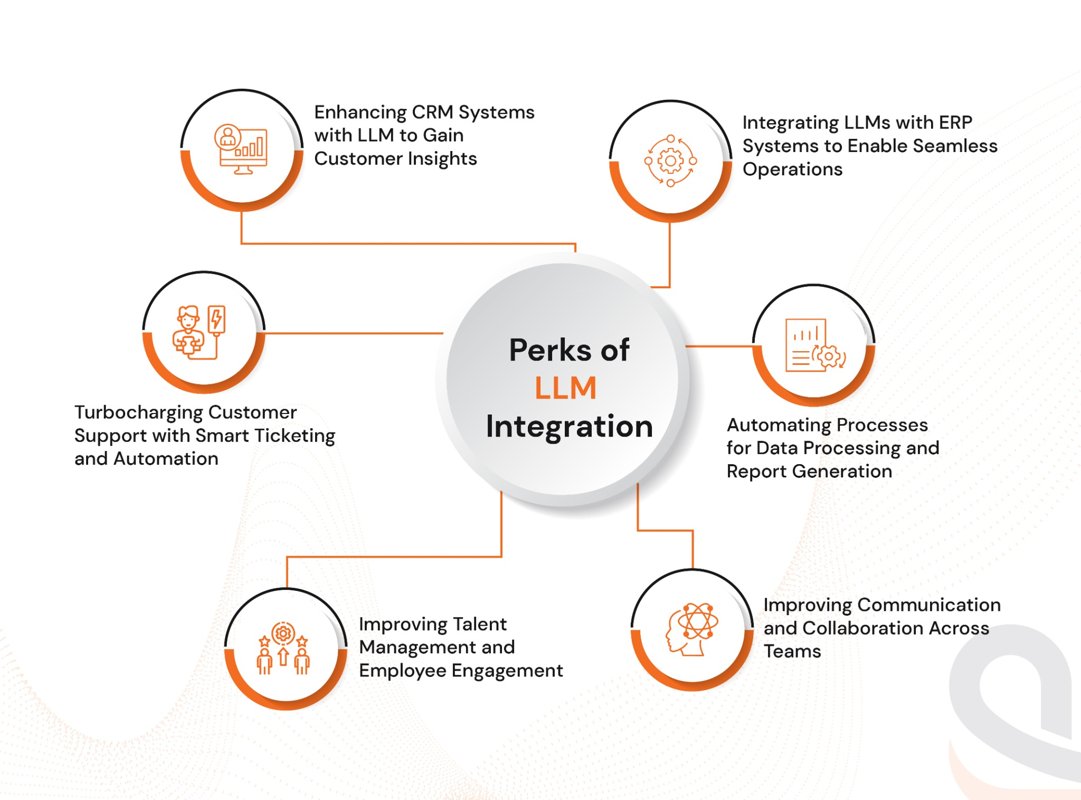 Key business operations that can benefit from LLM integration.