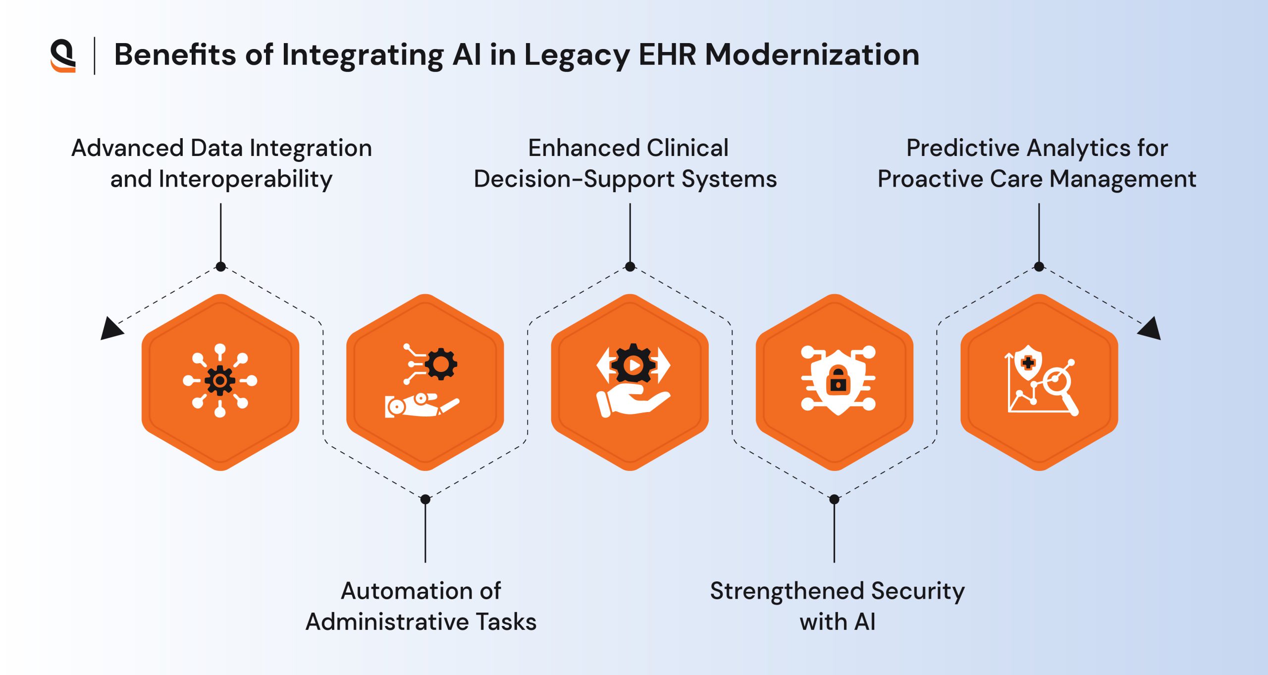 AI for Legacy EHR Modernization