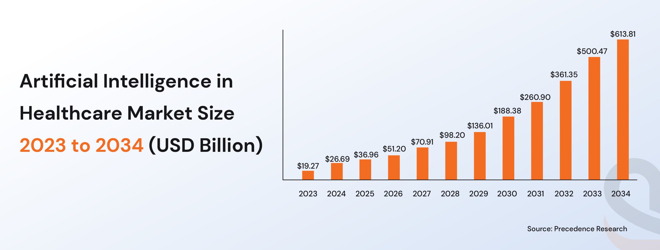 Artificial Intelligence in Healthcare Market Size 2023 to 2034 (USD Billion)