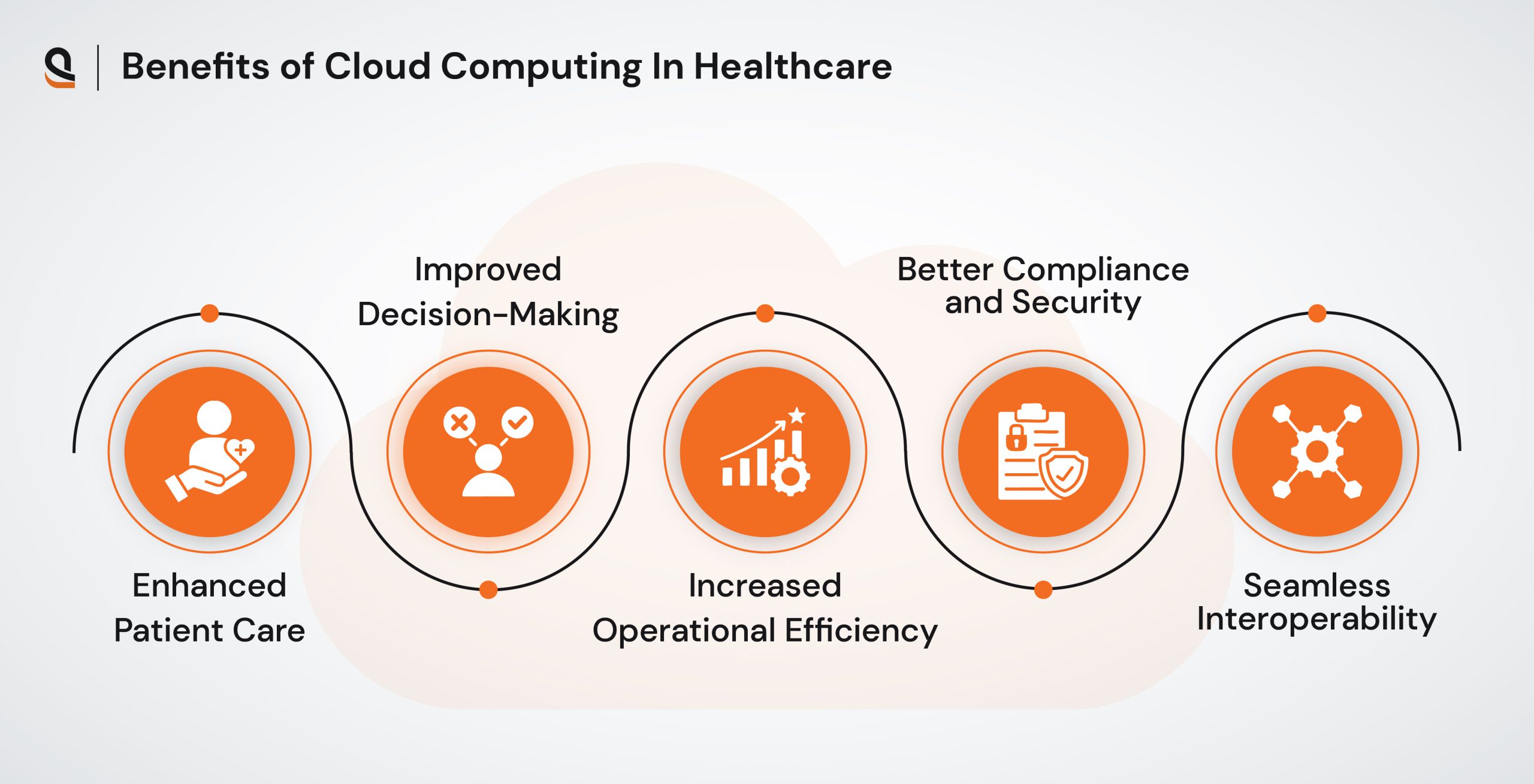 Cloud Computing System In HealthCare