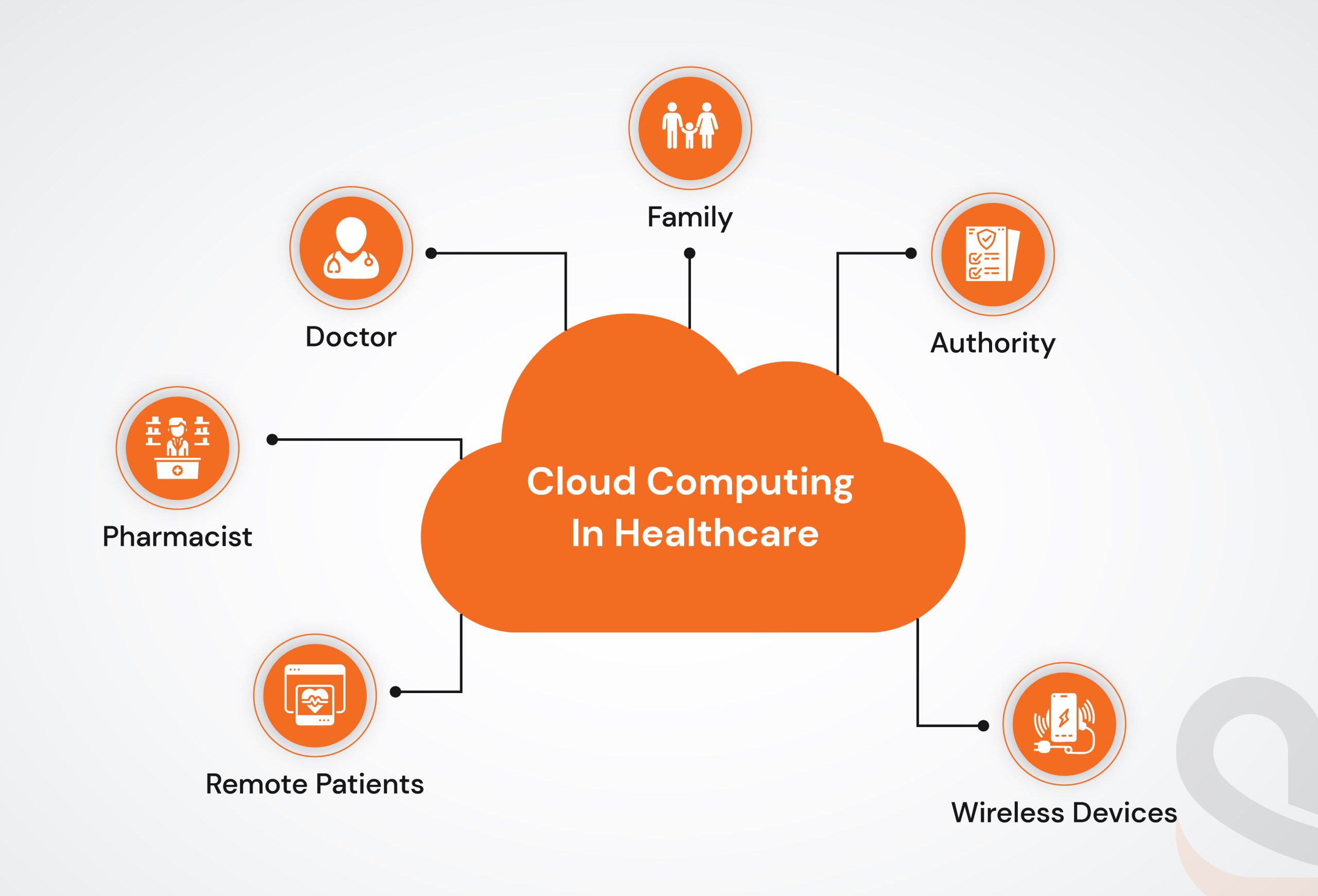 Cloud Computing in HealthCare